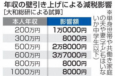 年収500万~600万円程度の中間層、3万円前後の減税 基礎控除増額で幅広く恩恵