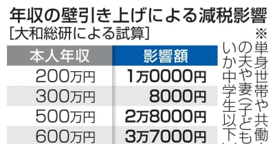 年収の中間層、3万円前後の減税　基礎控除増額で幅広く恩恵 | NEWSjp