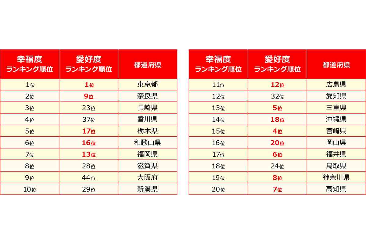 《ランキング》47都道府県「幸福度」が高い県は“あるモノ”を愛好していた!?日常的に口にする「甘いモノ」との関係性が明らかに！
