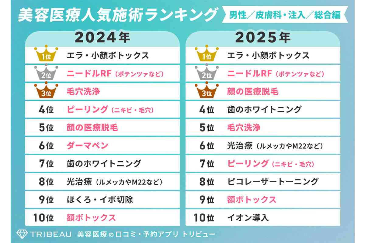 【美容医療】女性は「豊胸」が急浮上、では男性の1位は？ 「ヒゲ脱毛」かと思いきや…男女共通でトップを独占した“顔のパーツ”