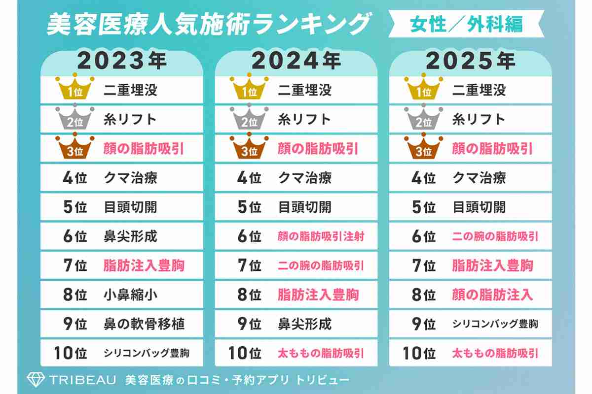 【美容医療】女性は「豊胸」が急浮上、では男性の1位は？ 「ヒゲ脱毛」かと思いきや…男女共通でトップを独占した“顔のパーツ”