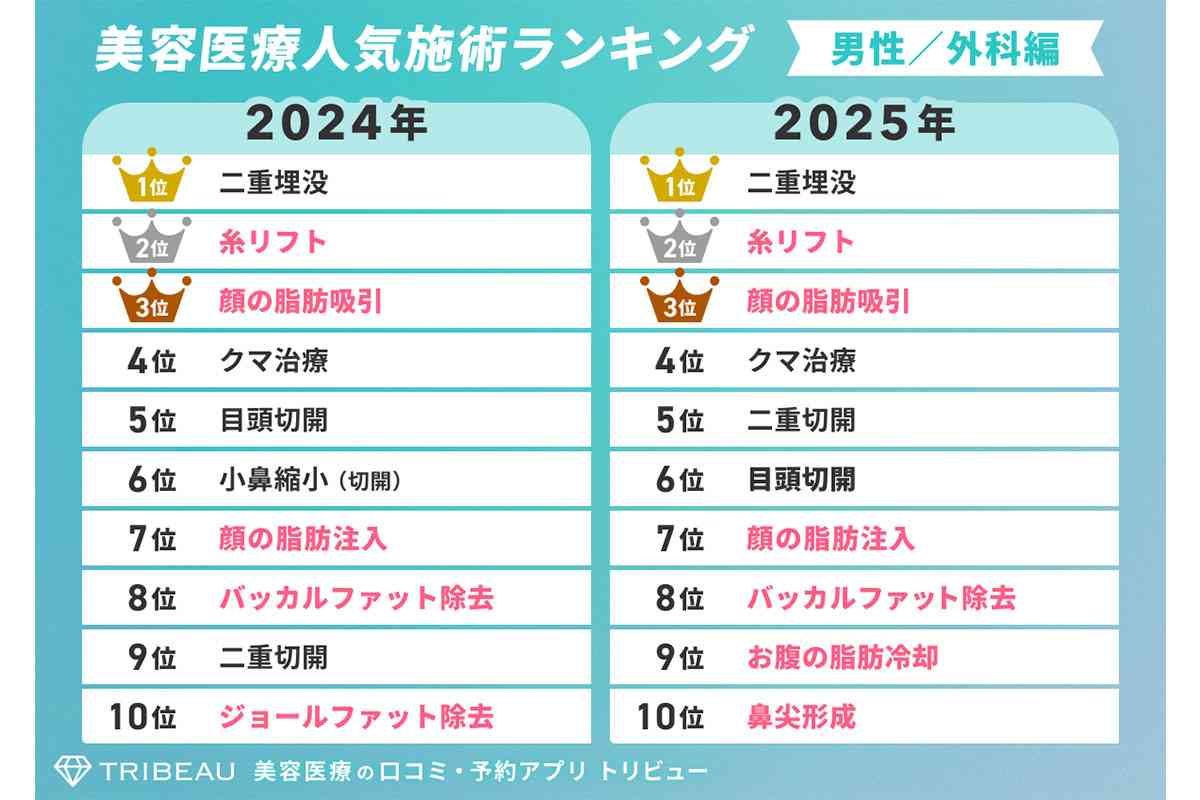 【美容医療】女性は「豊胸」が急浮上、では男性の1位は？ 「ヒゲ脱毛」かと思いきや…男女共通でトップを独占した“顔のパーツ”