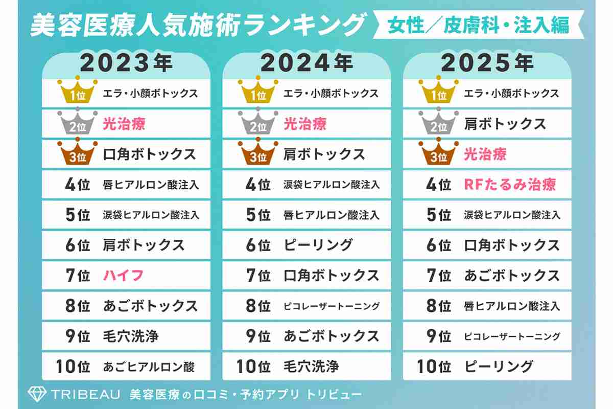 【美容医療】女性は「豊胸」が急浮上、では男性の1位は？ 「ヒゲ脱毛」かと思いきや…男女共通でトップを独占した“顔のパーツ”