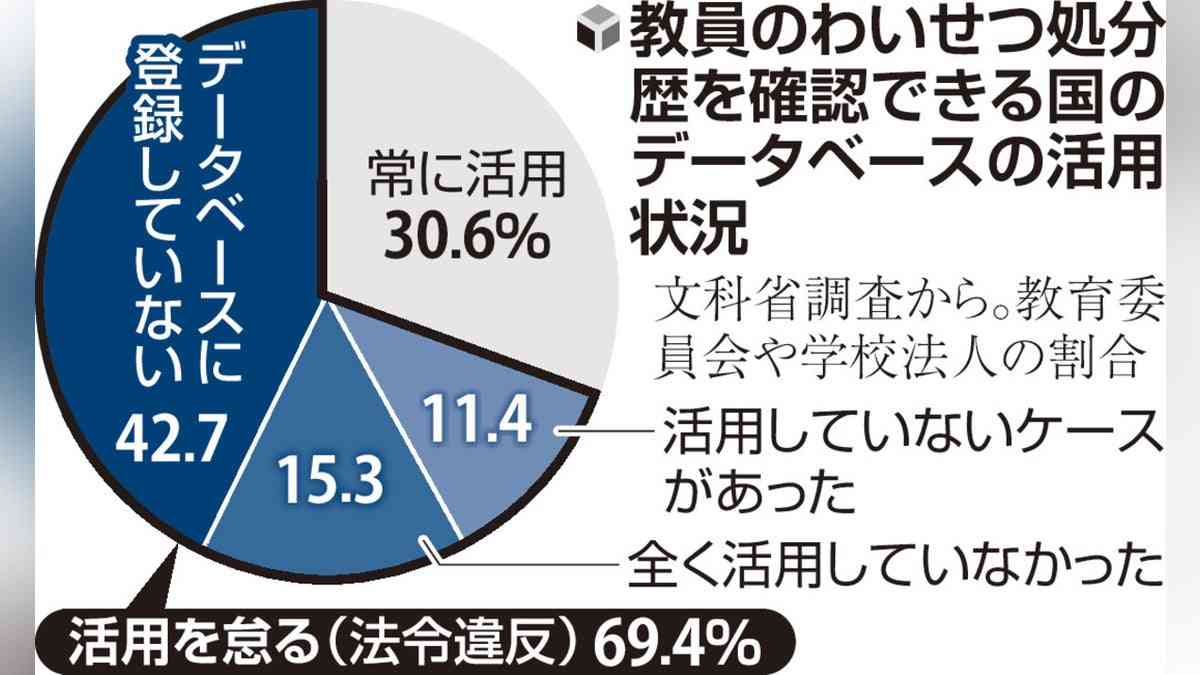 教員わいせつ処分歴、ＤＢ活用の意識低く…ネット検索だけで「問題なし」・存在さえ知らぬ教委も : 読売新聞