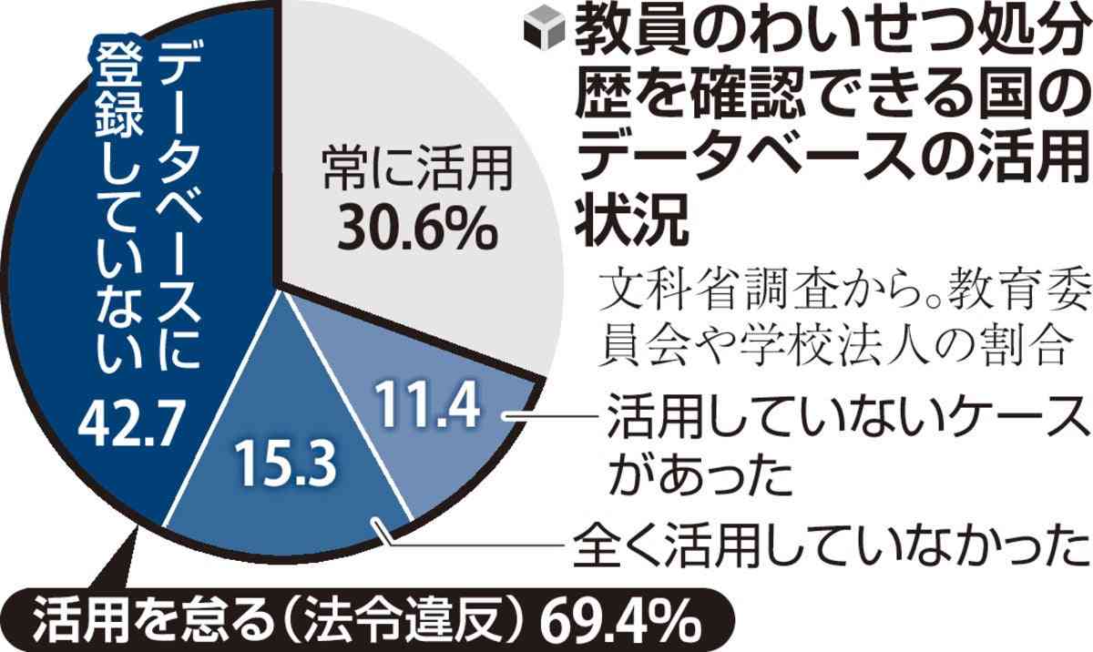 教員わいせつ処分歴、DB活用の意識低く…ネット検索だけで「問題なし」・存在さえ知らぬ教委も