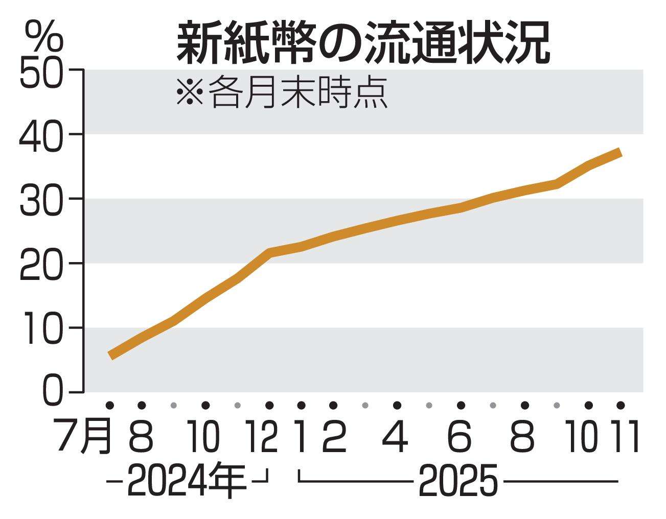 【独自】諭吉先生、さようなら　日銀、旧紙幣の発行を実質終了|47NEWS（よんななニュース）