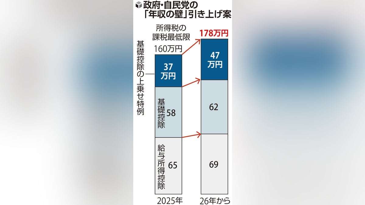 「年収の壁」１７８万円へ引き上げ…政府・自民党が国民民主党などと調整へ : 読売新聞
