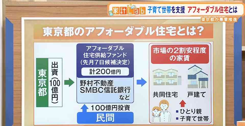 東京都が住宅を購入し子育て世帯などに安価で提供、家賃は2割安…都が推進する“アフォーダブル住宅”に注目