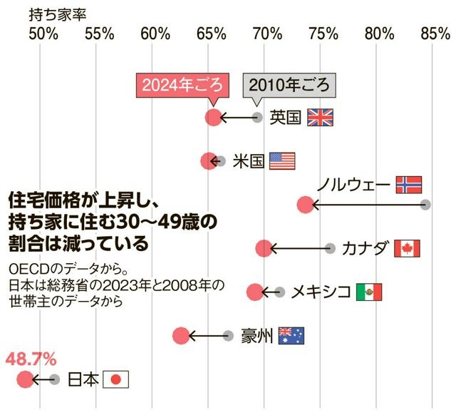 「マイホームが高嶺の花」は世界共通　持ち家率、先進各国で減る傾向（朝日新聞） - Yahoo!ニュース