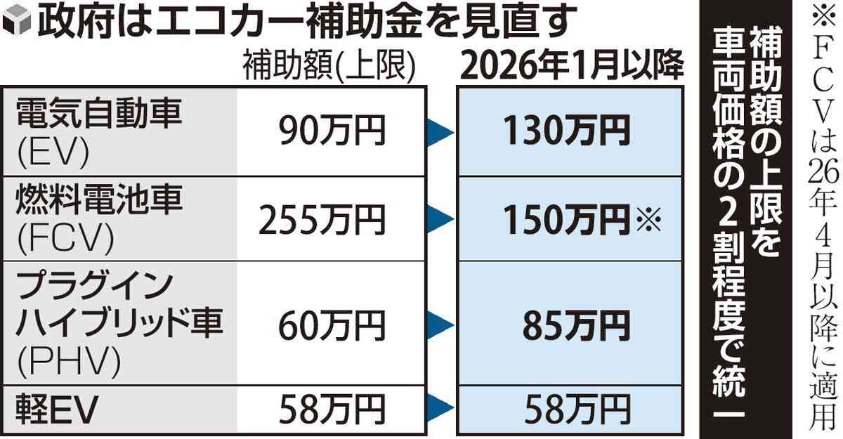 「エコカー補助金」見直しへ、EV40万円増・燃料電池車は大幅減…日米関税合意に基づき「公平性」確保