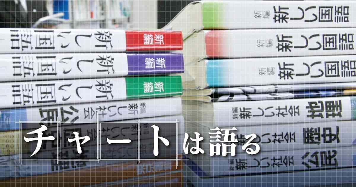 教科書ページ数は｢ゆとり」の3倍　知識と探究、両立途上 - 日本経済新聞