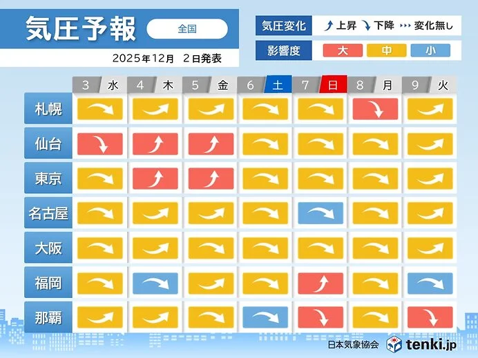 今日2日は頭痛やめまいにご注意を　全国的に気圧が下がる　影響度「大」の所も