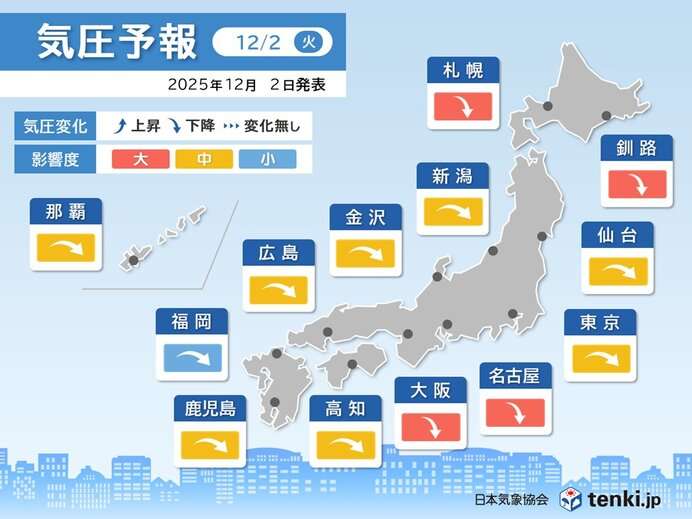 今日2日は頭痛やめまいにご注意を　全国的に気圧が下がる　影響度「大」の所も(気象予報士 石井　元樹 2025年12月02日) - 日本気象協会 tenki.jp