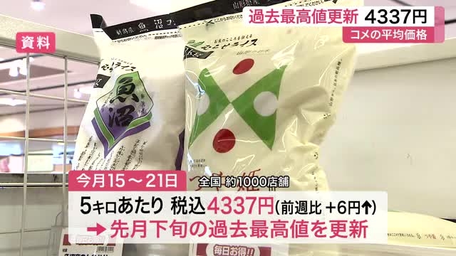 スーパーのコメ平均価格が過去最高値更新５キロあたり「４３３７円」（仙台放送） - Yahoo!ニュース