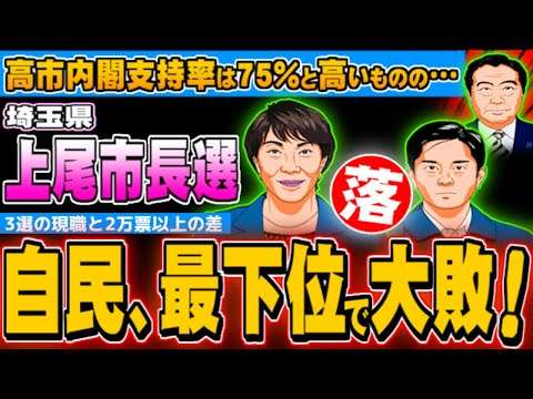上尾市長選、自民が最下位で大敗 高市内閣支持率は75％ - 2025.12.01