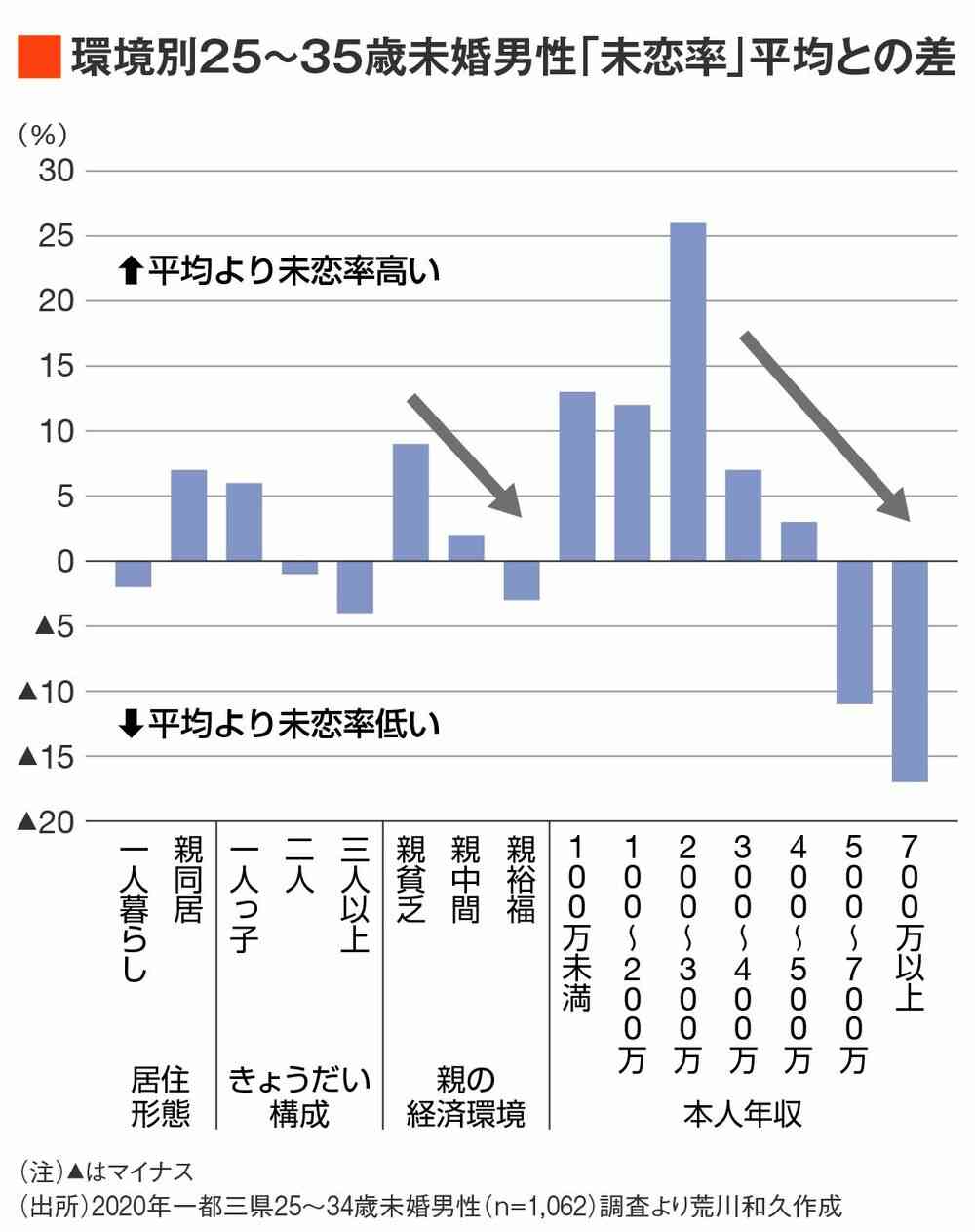結婚どころか今まで恋愛経験は一切ない人も…｢年収500万の壁｣を突破できない中間層の苦しい現実