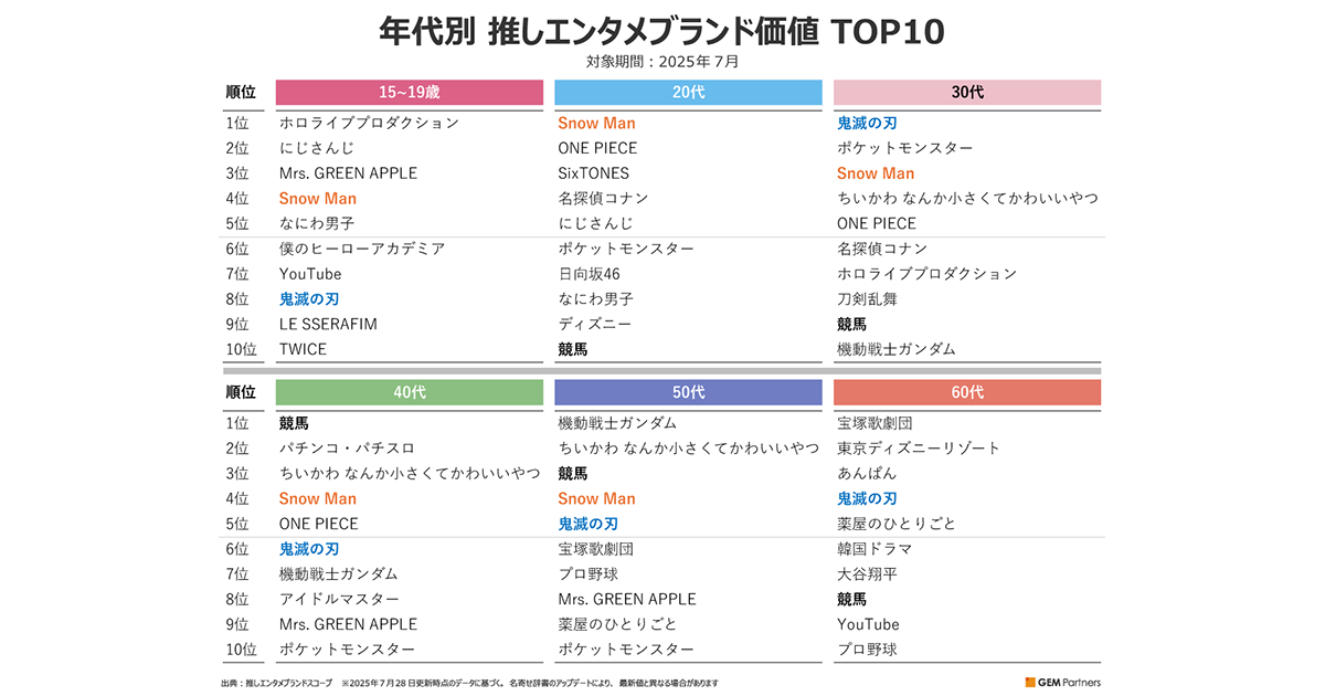 推しファンが作る総合価値を年代別にランキング：VTuber、アイドル、ギャンブル、ガンダムなど傾向が明らかに - GEM Standard
