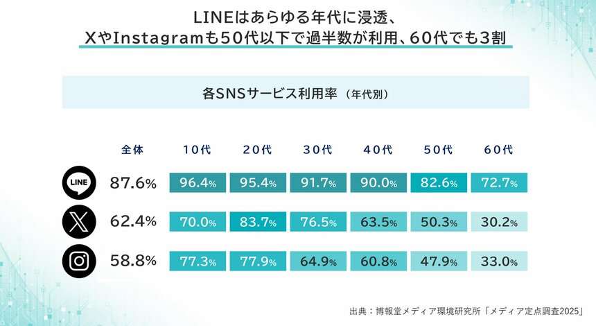 Z世代「知り合い」への連絡はLINEよりインスタグラムのDM？　使い分けの“新習慣”とは