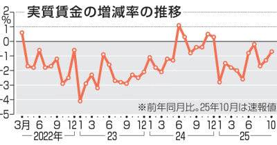 10月実質賃金、0.7％減　マイナス10カ月連続 | NEWSjp