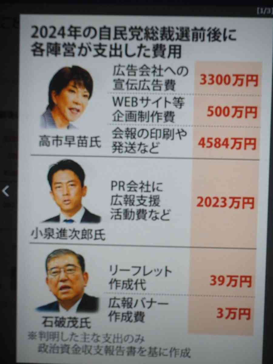 高市氏、総裁選へ巨額宣伝費 8000万円超えでSNS反応は？ (2025/11/29)｜SNSのバズまとめ - Yahoo!リアルタイム検索