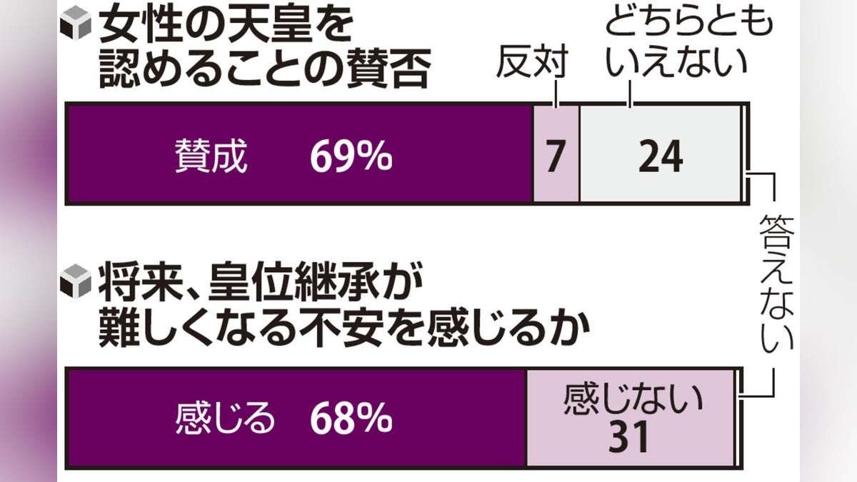女性天皇「賛成」６９％、将来の皇位継承「不安」６８％…読売世論調査 : 読売新聞