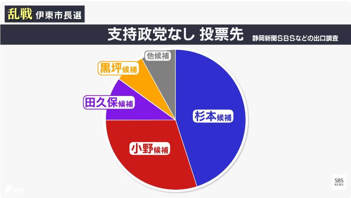 田久保真紀氏、伊東市長選第一声には支援者の倍の報道陣　背景には「嘘つき」、ボード掲げる反対派も