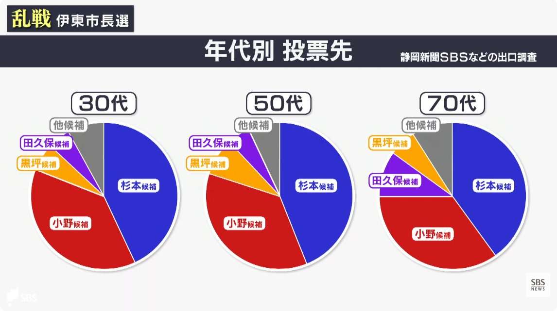 田久保真紀氏、伊東市長選第一声には支援者の倍の報道陣　背景には「嘘つき」、ボード掲げる反対派も