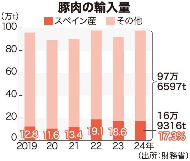 スペイン産豚肉輸入停止　生ハムは欠品懸念の声　輸入肉相場の上昇必至（日本農業新聞） - Yahoo!ニュース