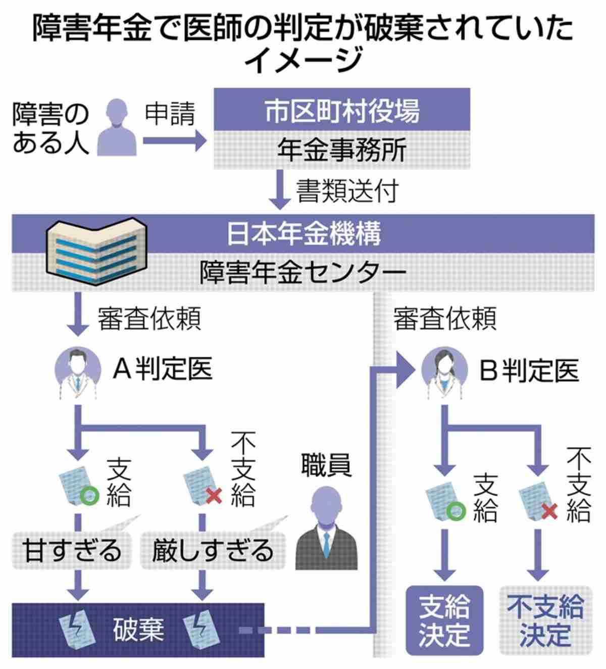 障害年金巡り医師の判定破棄　年金機構の職員が判断、判定やり直し｜【西日本新聞me】