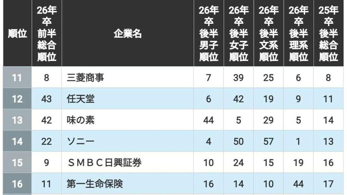 就活生1.4万人が選ぶ｢人気企業300社ランキング｣  5位博報堂､4位大和証券グループ､ではトップ3は？ | 就職四季報プラスワン | 東洋経済オンライン