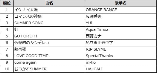 カラオケ「DAM」2025年間ランキング　「リバイバル平成ソング」部門　3位YUI「SUMMER SONG」、2位広瀬香美「ロマンスの神様」…1位は？