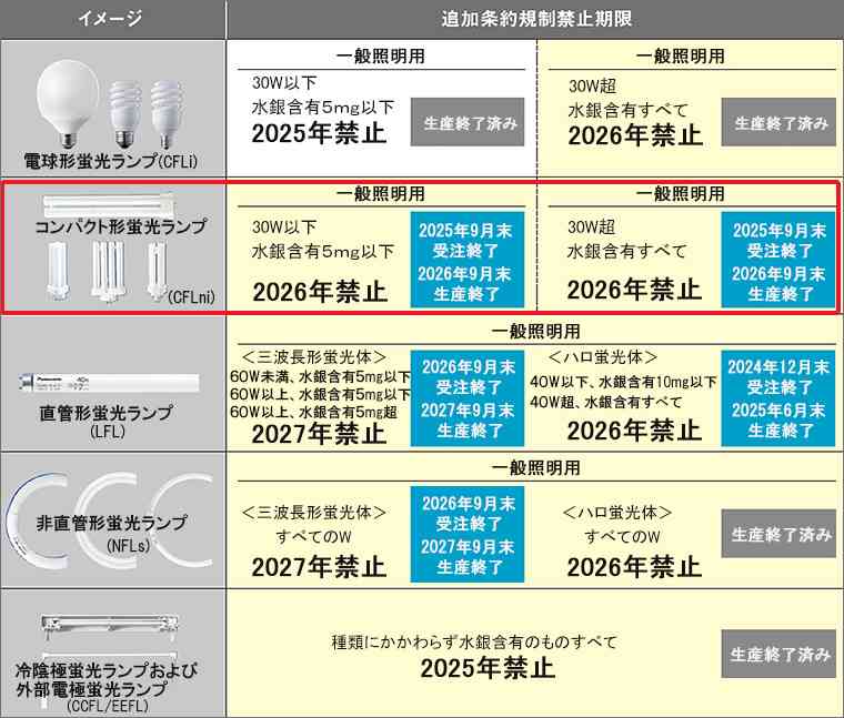 蛍光灯、もうLEDに交換しましたか？