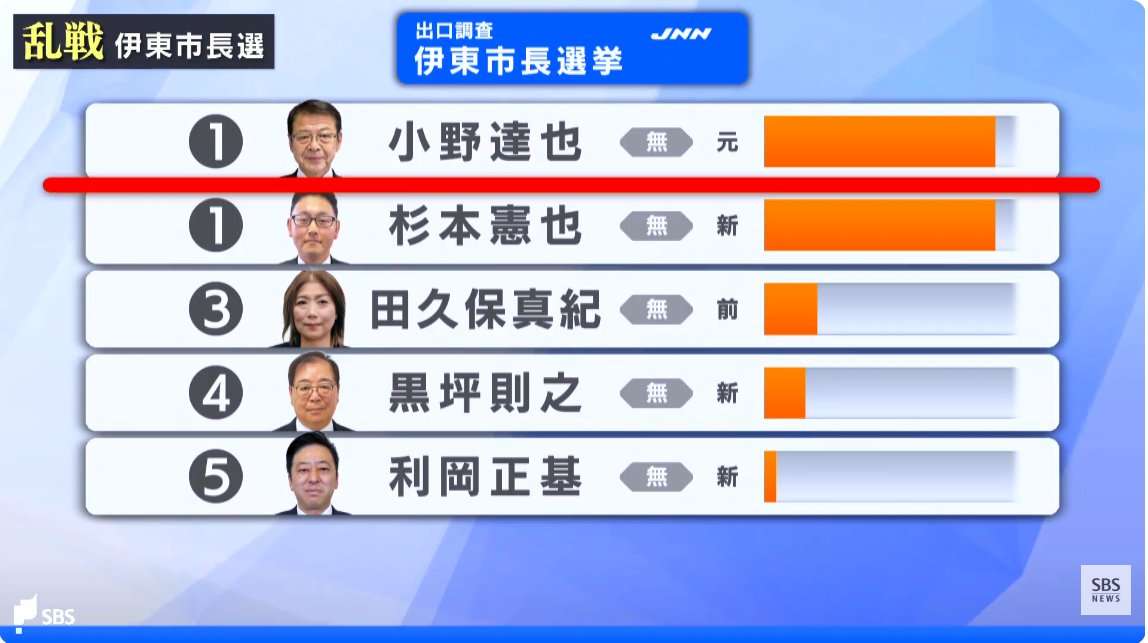 出直し伊東市長選、田久保真紀氏が敗れる 半年にわたる「田久保劇場」終止符か