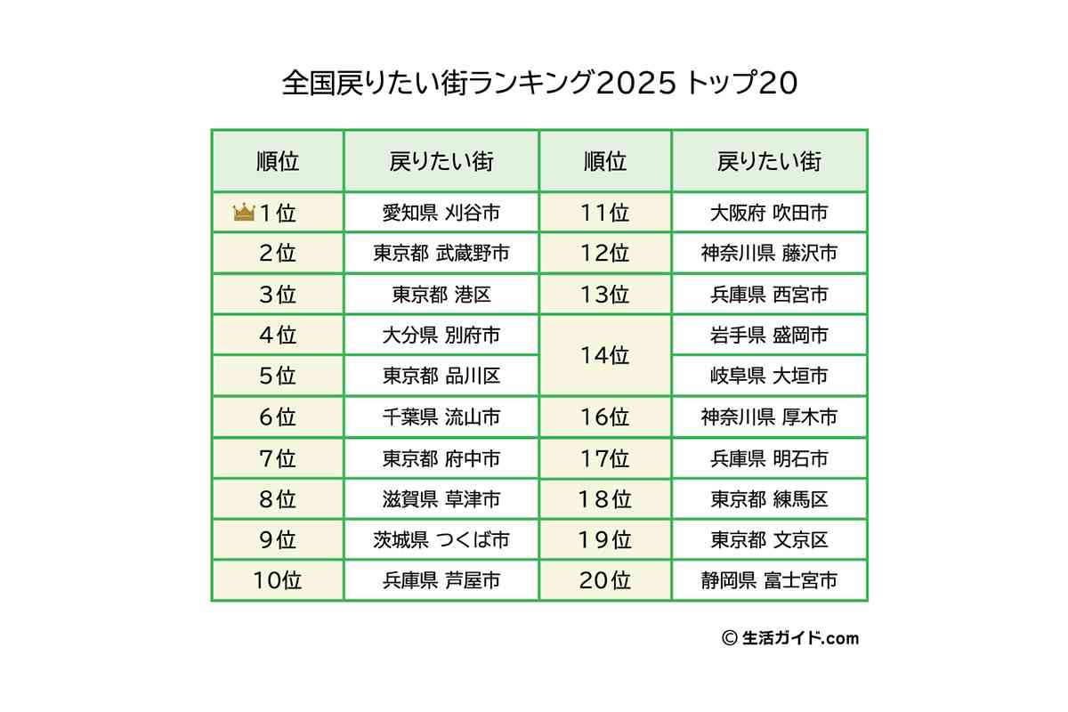 【発表】6万人が選んだ、全国《戻りたい街》ランキング2025！　TOP5に品川、別府…　1位は “愛知県” の市！