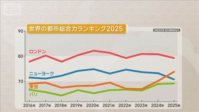 東京がニューヨークを抜き初めて2位に　世界の都市ランキング　大阪18位で大幅に上昇（テレビ朝日系（ANN）） - Yahoo!ニュース