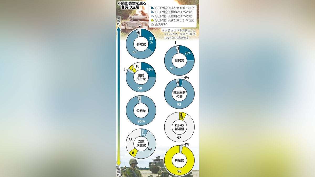 参議院選挙:参院選の候補者で目立つ「防衛増強」積極派、改憲も賛成派が上回る…読売アンケート : 読売新聞