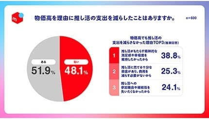 推し活費は節約できない？ 調査で判明したリアルな消費傾向 - BCN＋R