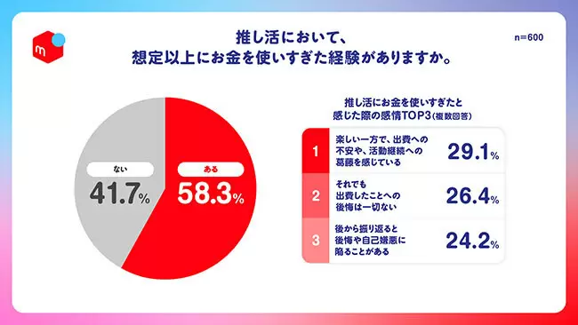 推し活費は節約できない? 調査で判明したリアルな消費傾向