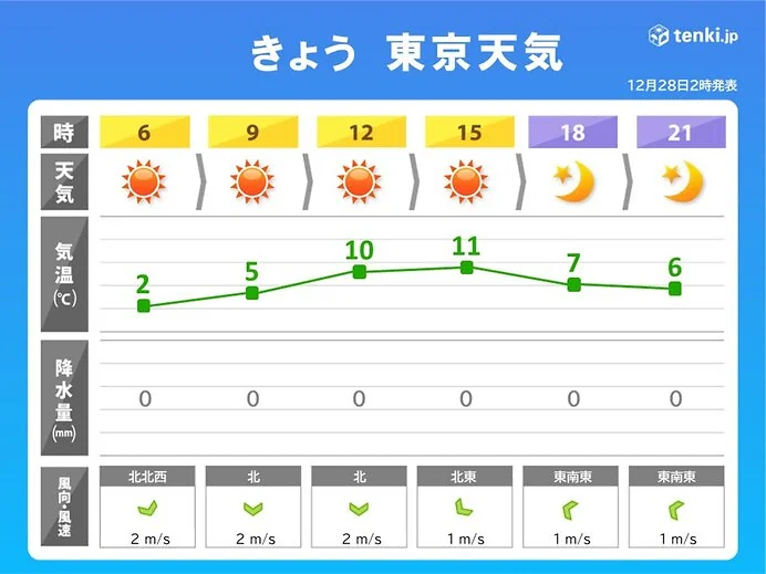 東京都心で0度を下回り今季初の冬日　12月中の冬日は3年ぶり