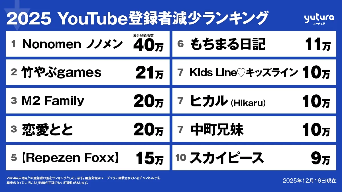 2025年 YouTubeチャンネル登録者減少ランキング トップ20 - YouTubeニュース | ユーチュラ