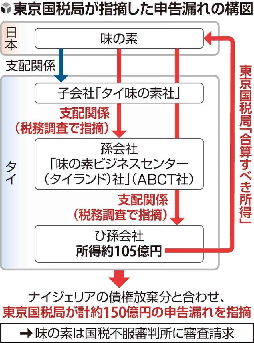 味の素が150億円申告漏れ、タイ法人の所得合算せず…国税局「タックスヘイブン対策税制」適用