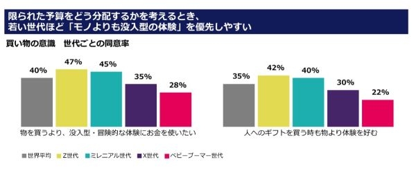 世界的に高まる節約志向　若者の消費はモノより体験重視？