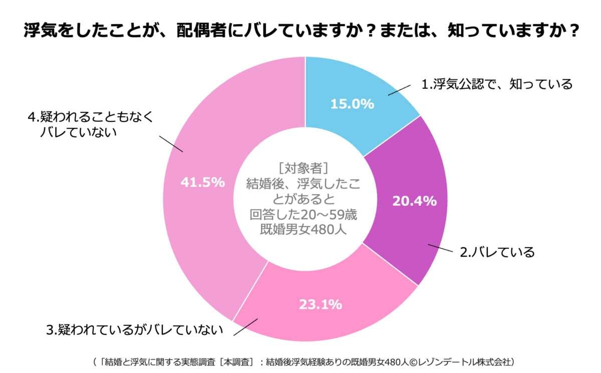 20代、30代は「配偶者の浮気」を公認する傾向に!?　“結婚観の多様化”が浮き彫りに