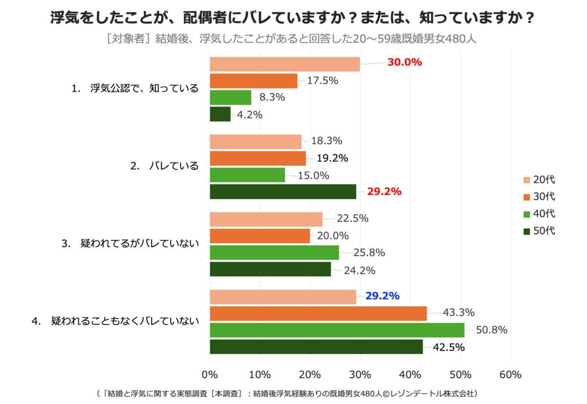 20代、30代は「配偶者の浮気」を公認する傾向に!?　“結婚観の多様化”が浮き彫りに