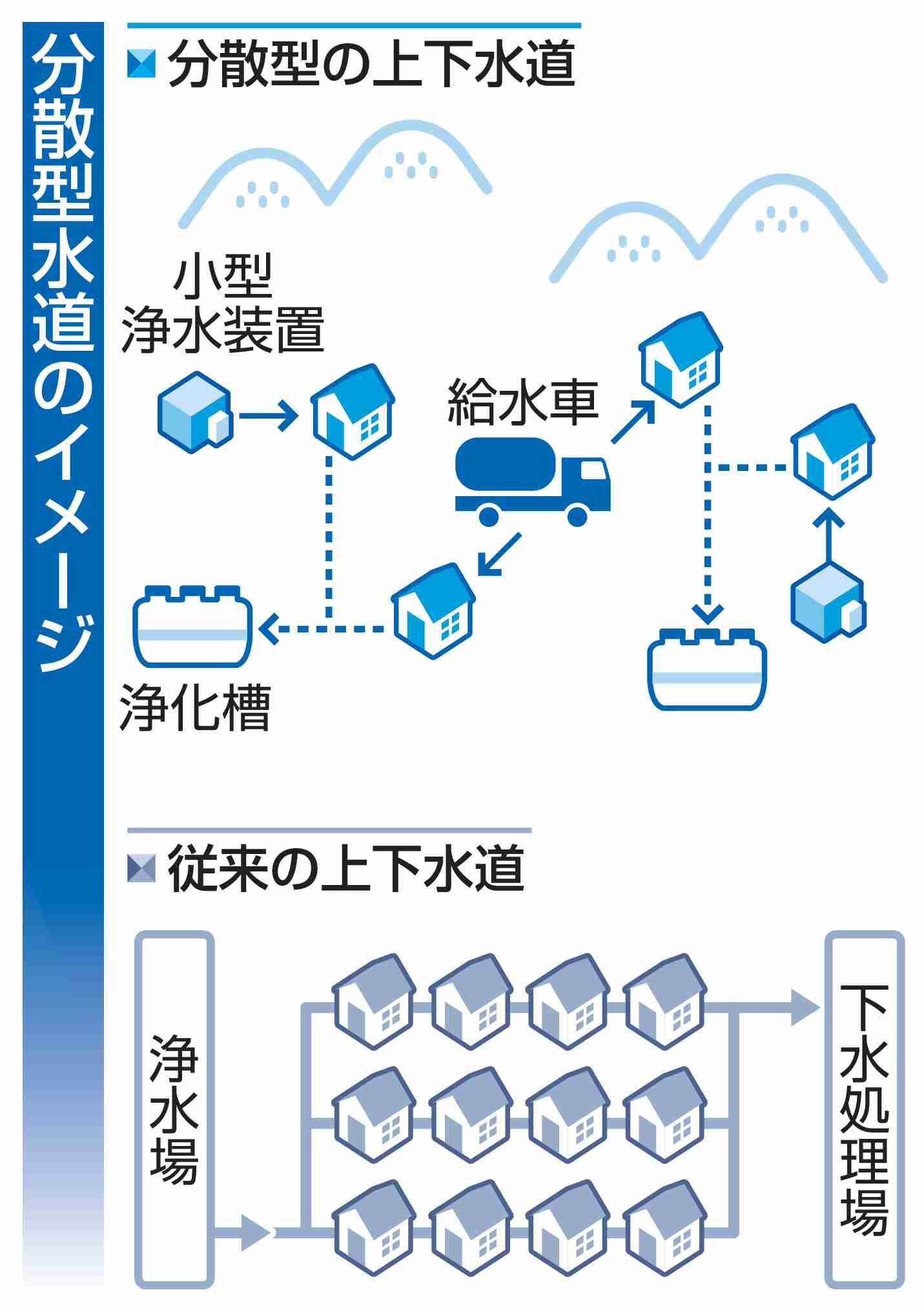 【独自】分散型水道、政府が導入支援へ　長い配管不要、コスト抑制|47NEWS（よんななニュース）