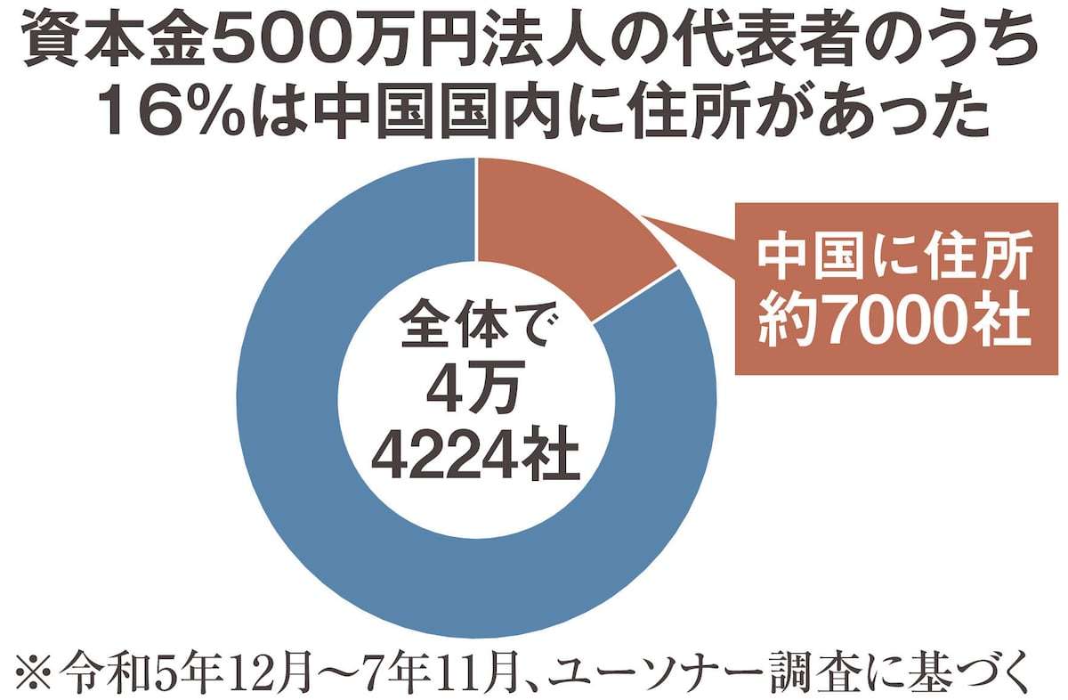 ＜独自＞中国在住のまま起業は全国に7千社　資本金500万円で直近2年、「移住」目的か（産経新聞） - Yahoo!ニュース