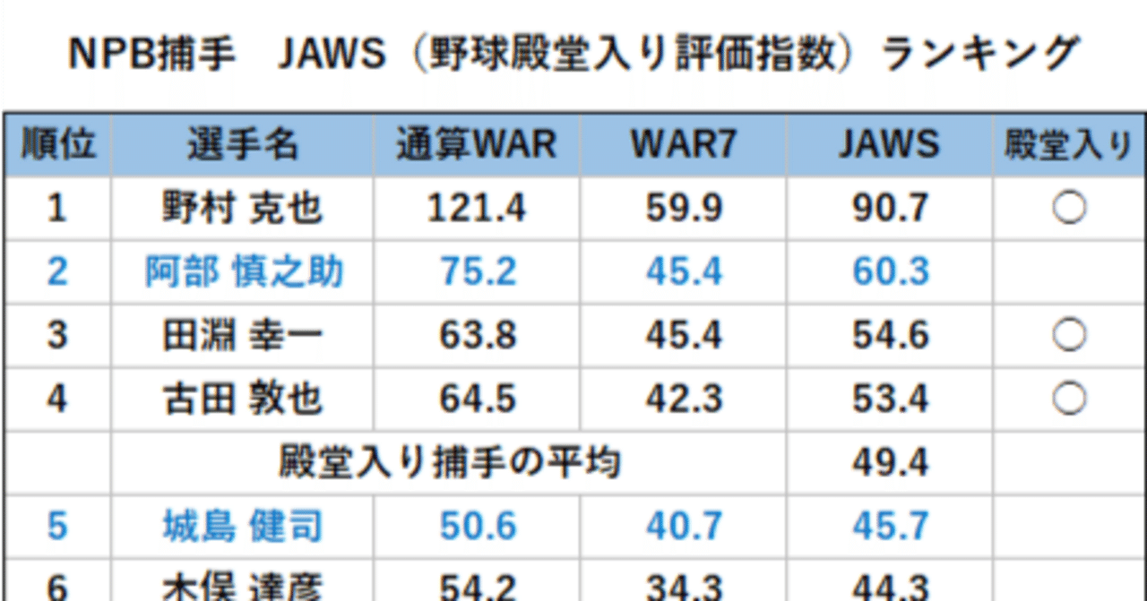 JAWS（野球殿堂入り評価指数）のNPB版を作成してみた｜ヤキグラ
