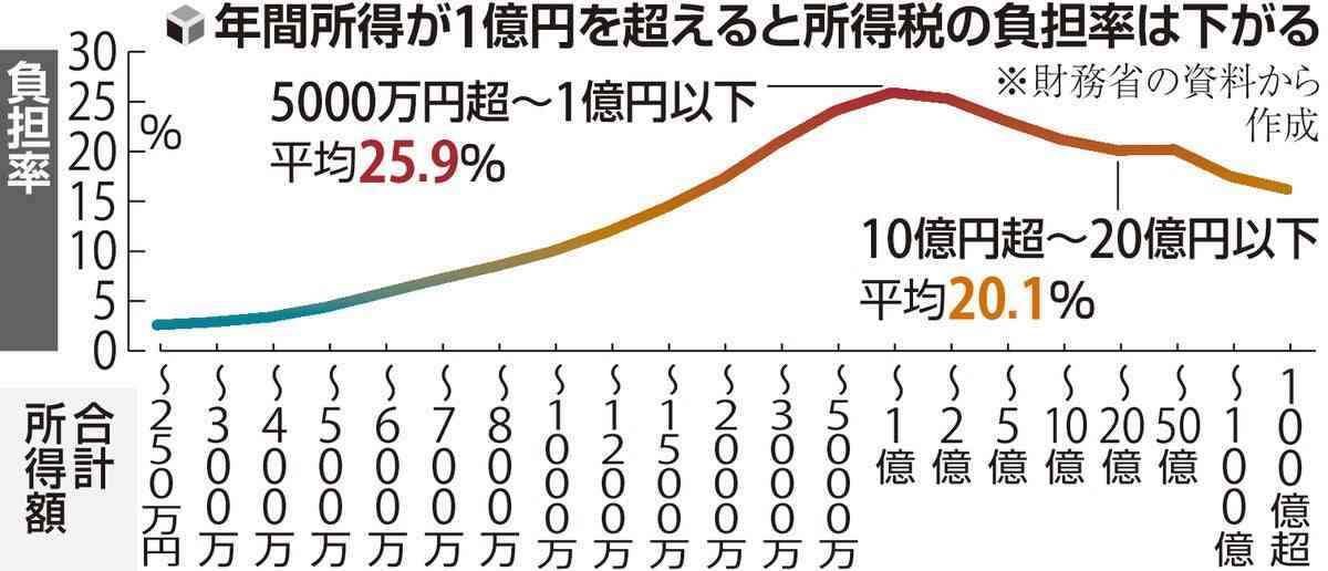 「超富裕層」への追加課税の対象拡大、現行の所得30億円から引き下げで調整…「1億円の壁」是正する狙い