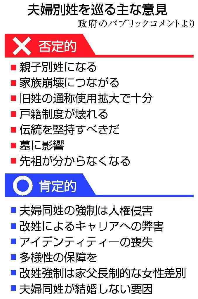 夫婦別姓に否定的「９割超」　政府パブコメ、組織投稿疑う声