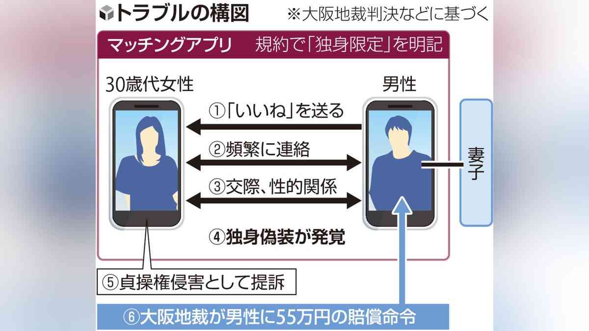 婚活アプリで「独身」とウソ、「貞操権を侵害」と交際男性に賠償命令…大阪地裁「女性に判断の機会失わせる行為」 : 読売新聞